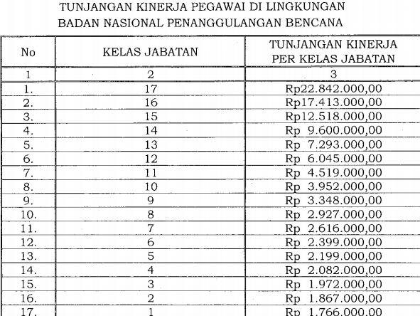 Tunjangan Pegawai BNPB Sudah Dinaikkan