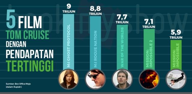 5 Film Tom Cruise dengan Pendapatan Tertinggi