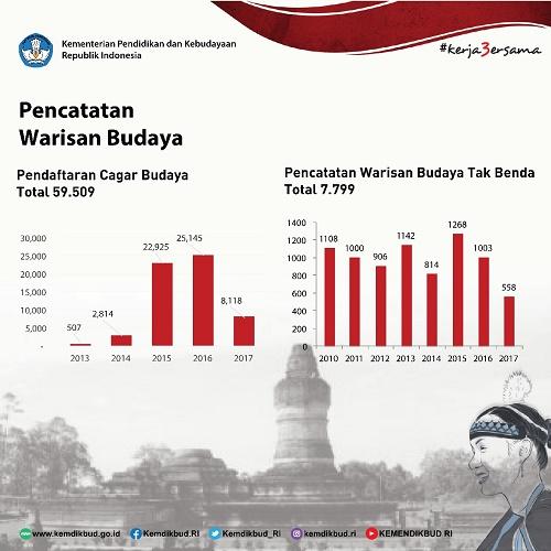 Mendikbud: Akhirnya Kita Memiliki Undang-Undang Pemajuan Kebudayaan  