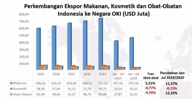 Sertifikasi Halal Bantu Produk Indonesia Bersaing Secara Global