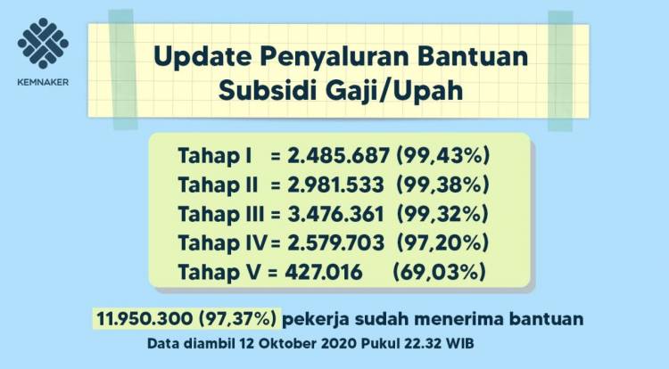 Penyaluran Program Subsidi Upah/Gaji Capai 97,37 Persen