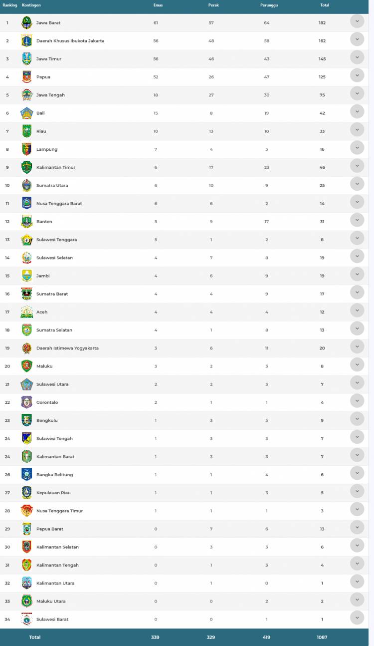  Klasemen Sementara PON Papua: Jabar Teratas, Sumut Peringkat 10 