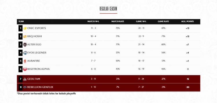  Klasemen Akhir Musim Reguler MPL ID Season 8, Onic Esport dan RRQ Hoshi ke Upper-Bracket