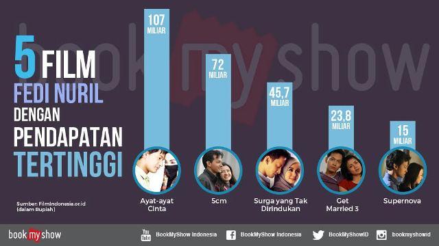 Inilah 5 Film Fedi Nuril dengan Pendapatan Tertinggi