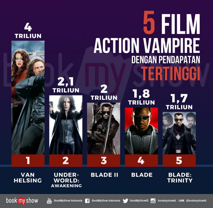 Underworld: Blood Wars Rilis, BookMyShow Sajikan 5 Film Vampir dengan Pendapatan Terbesar
