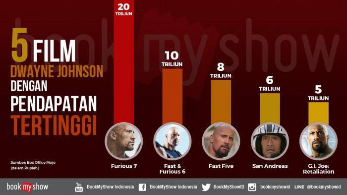 Isi Suara Film Animasi Disney, Ini 5 Film Terlaris Dwayne Johnson