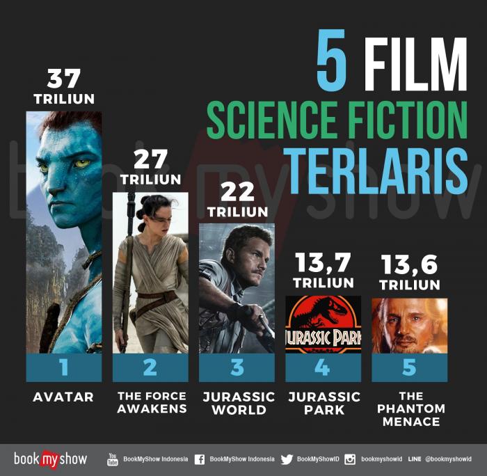 Spin-off Star Wars Segera Rilis, BookMyShow Rilis 5 Film Science Fiction Terlaris