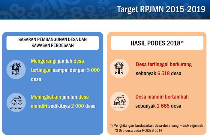 Desa Tertinggal di Indonesia Berkurang 6.518, Desa Mandiri Tambah 2.665