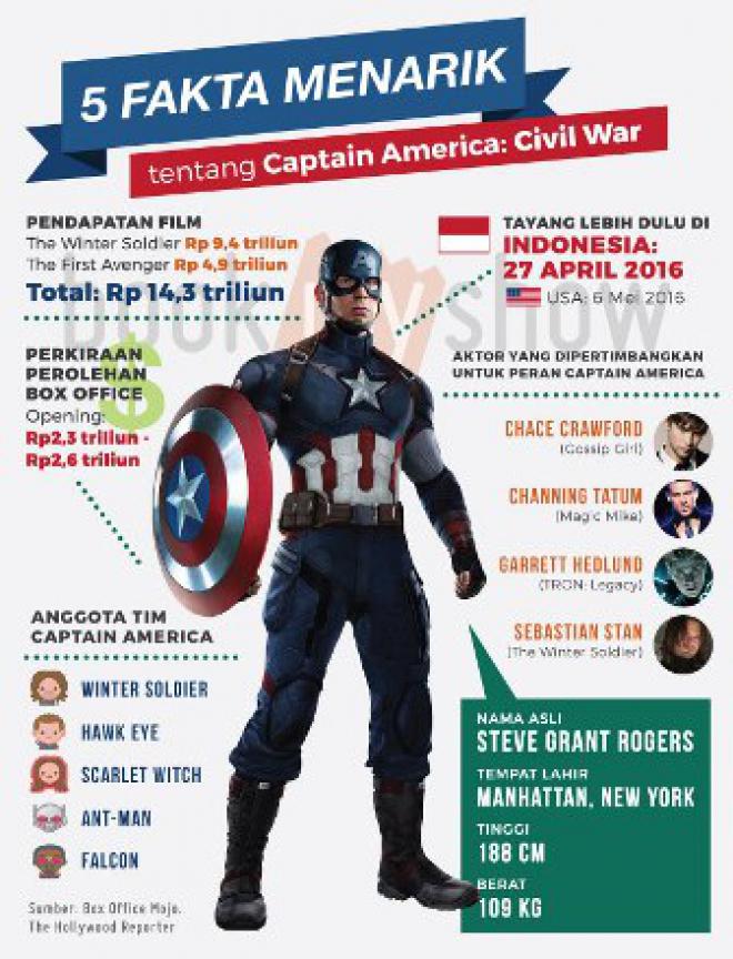 Lima Fakta Menarik Film Captain America yang Akan Diputar di Indonesia Besok