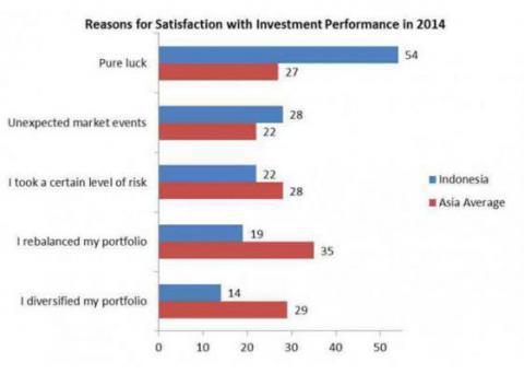 Investor Indonesia Harapkan Imbal Hasil Investasi 14,5 Persen di Tahun 2015