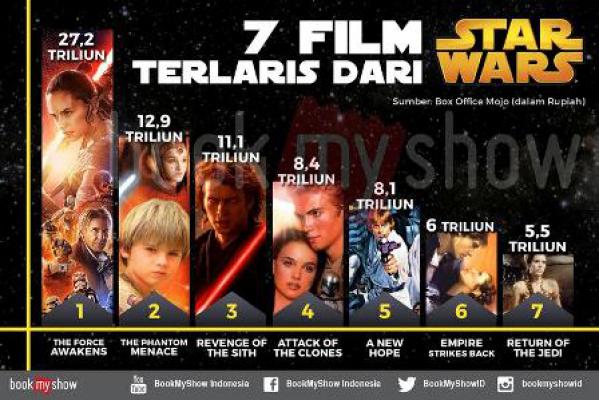 Inilah 7 Film Terlaris dari Star Wars