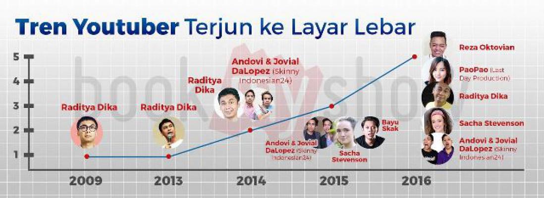 Jumlah Youtuber yang Main Film Layar Lebar Makin Banyak