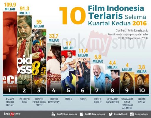 Ada Apa Dengan Cinta 2 Kalahkan My Stupid Boss Sebagai Film Paling Laris