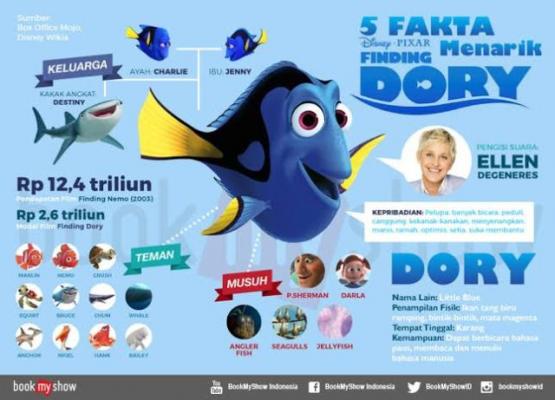 Anda Wajib Tahu Ini Sebelum Nonton Finding Dory